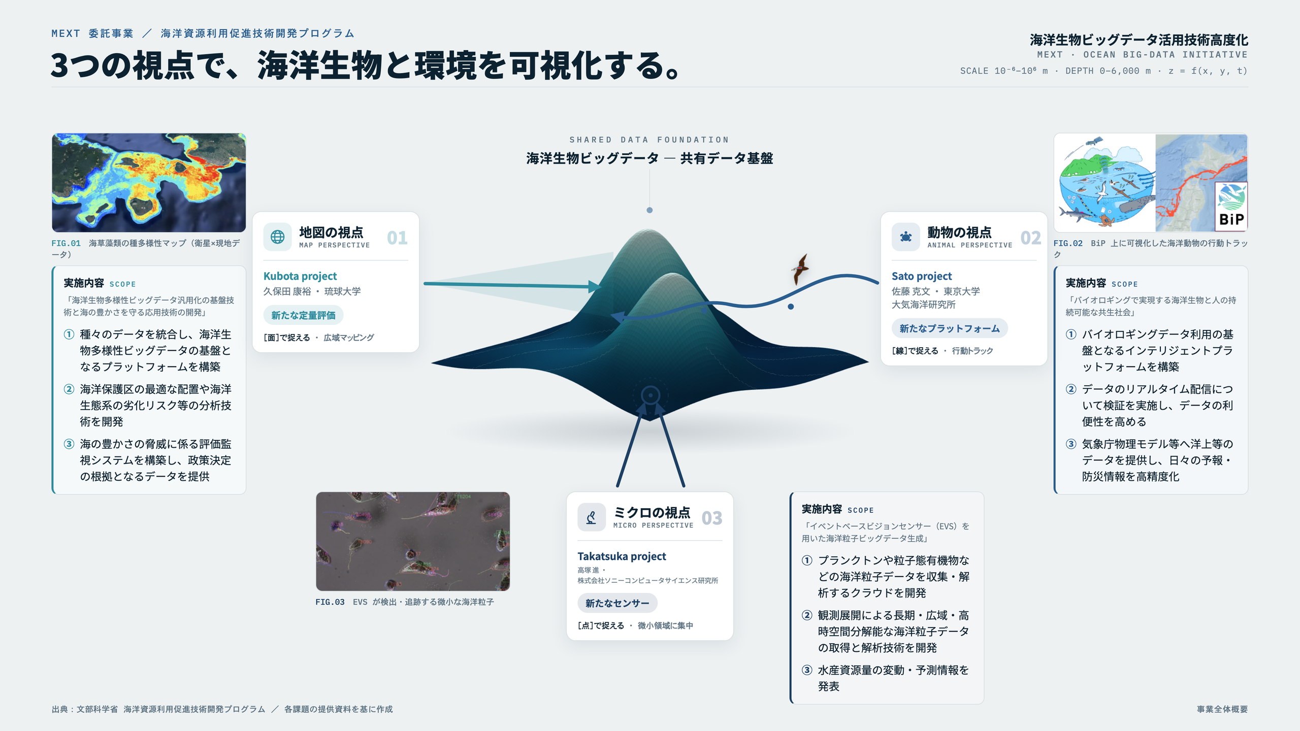 事業全体概要図：3つの視点（地図・動物・ミクロ）で海洋生物と環境を可視化する。中央の3次元曲面が共有データ基盤を表し、その周囲に地図の視点（久保田PJ／琉球大学・広域マッピング）、動物の視点（佐藤PJ／東京大学・行動トラック）、ミクロの視点（高塚PJ／株式会社ソニーコンピュータサイエンス研究所・EVS粒子計測）の各実施内容と図版を配置している。